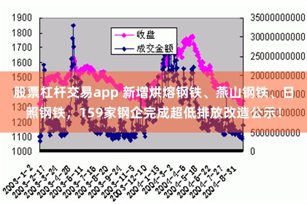 股票杠杆交易app 新增烘熔钢铁、燕山钢铁、日照钢铁，159家钢企完成超低排放改造公示！