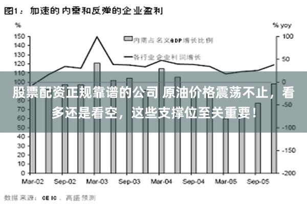 股票配资正规靠谱的公司 原油价格震荡不止，看多还是看空，这些支撑位至关重要！